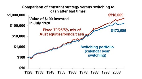 Comparison Of Constant Strategy Versus Switching To Cash After Bad Times