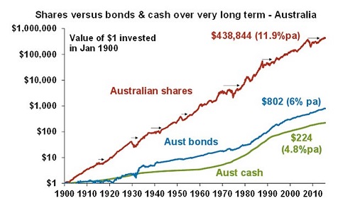 Shares Vs Bonds & Cash Over Very Long Term - Australia